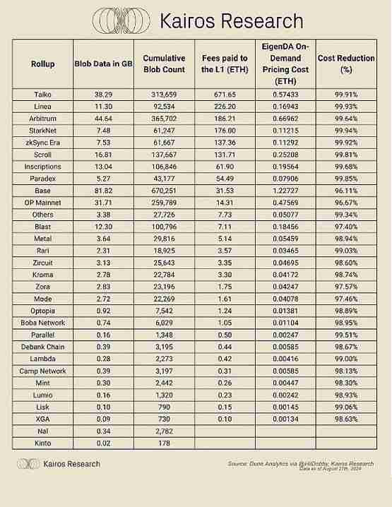 一文分析EigenDA如何变革Rollup经济学